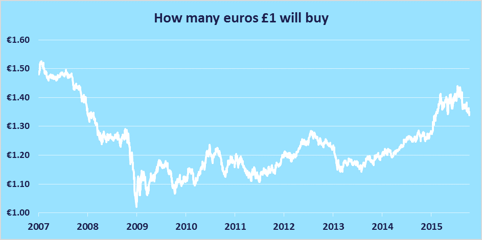 visa credit card exchange rates euro